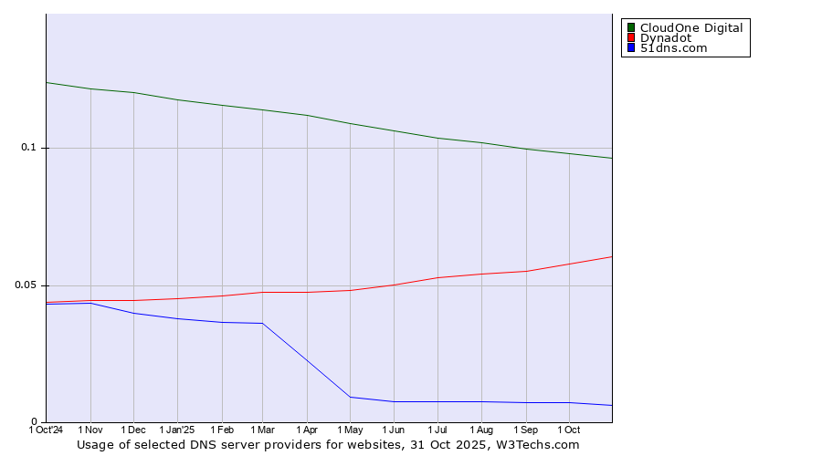 Historical trends in the usage of CloudOne Digital vs. Dynadot vs. 51dns.com