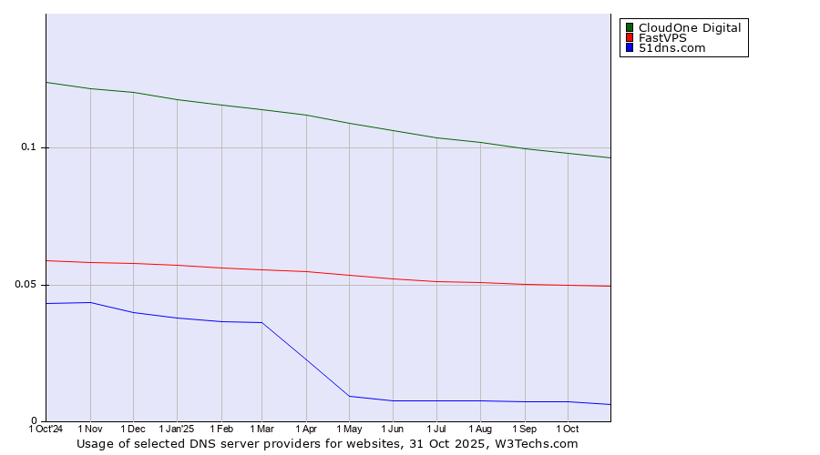 Historical trends in the usage of CloudOne Digital vs. FastVPS vs. 51dns.com