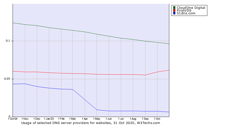 Historical trends in the usage of CloudOne Digital vs. FirstVDS vs. 51dns.com