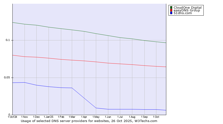 Historical trends in the usage of CloudOne Digital vs. easyDNS Group vs. 51dns.com