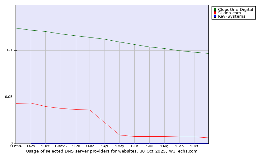 Historical trends in the usage of CloudOne Digital vs. 51dns.com vs. Key-Systems