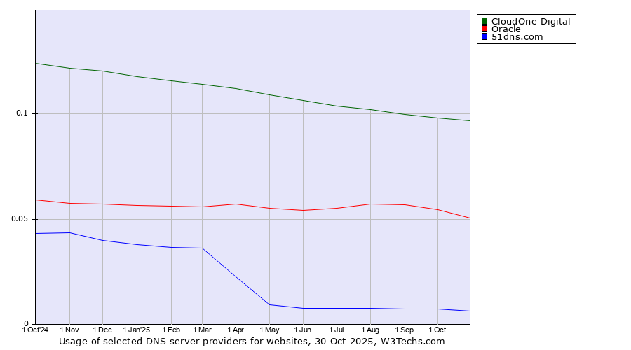 Historical trends in the usage of CloudOne Digital vs. Oracle vs. 51dns.com