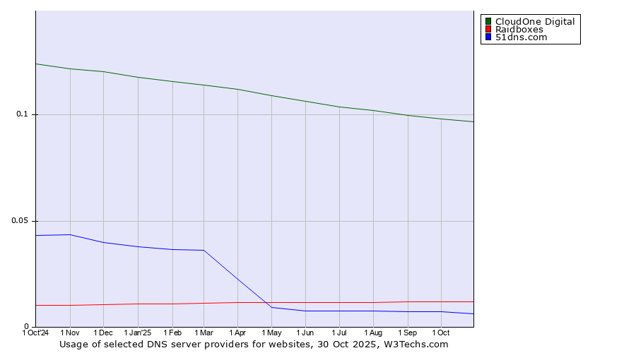 Historical trends in the usage of CloudOne Digital vs. Raidboxes vs. 51dns.com