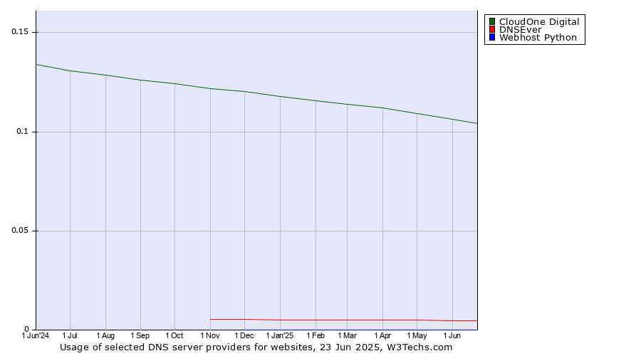 Historical trends in the usage of CloudOne Digital vs. DNSEver vs. Webhost Python