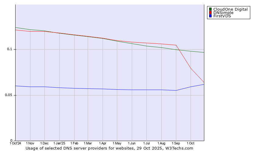 Historical trends in the usage of CloudOne Digital vs. DNSimple vs. FirstVDS