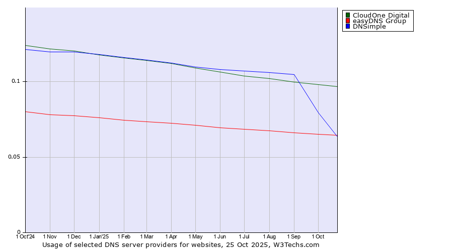 Historical trends in the usage of CloudOne Digital vs. easyDNS Group vs. DNSimple
