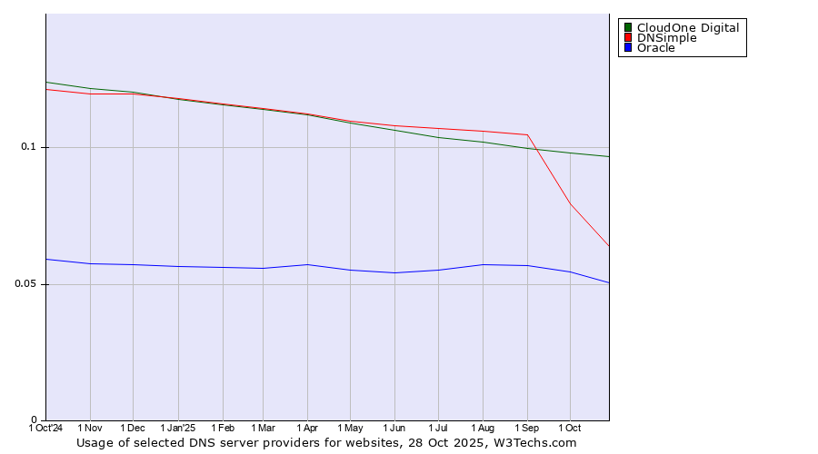 Historical trends in the usage of CloudOne Digital vs. DNSimple vs. Oracle