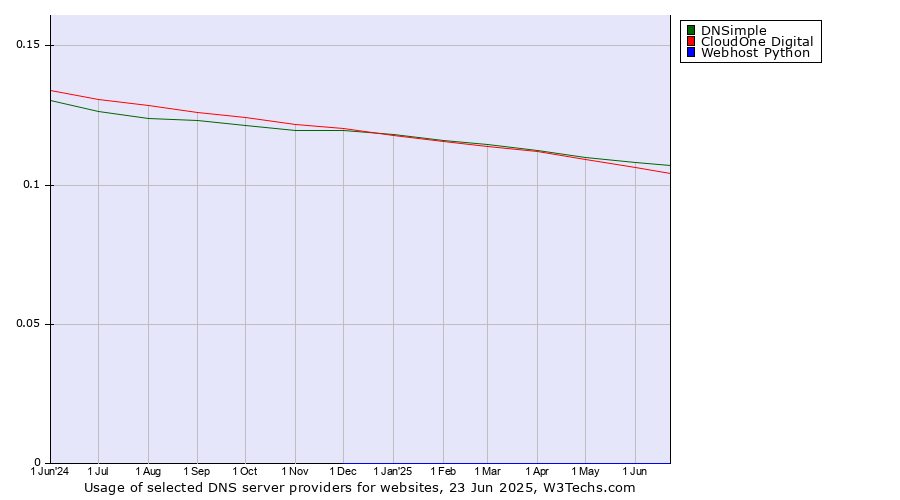 Historical trends in the usage of DNSimple vs. CloudOne Digital vs. Webhost Python