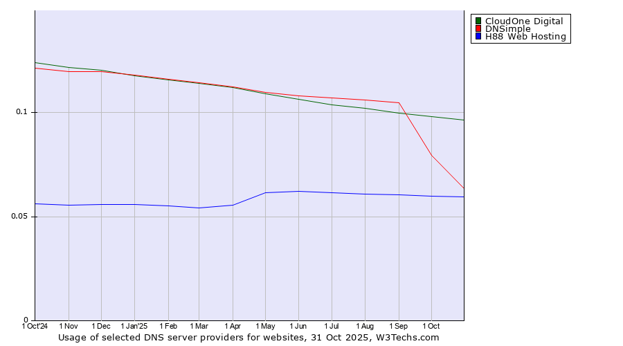 Historical trends in the usage of CloudOne Digital vs. DNSimple vs. H88 Web Hosting