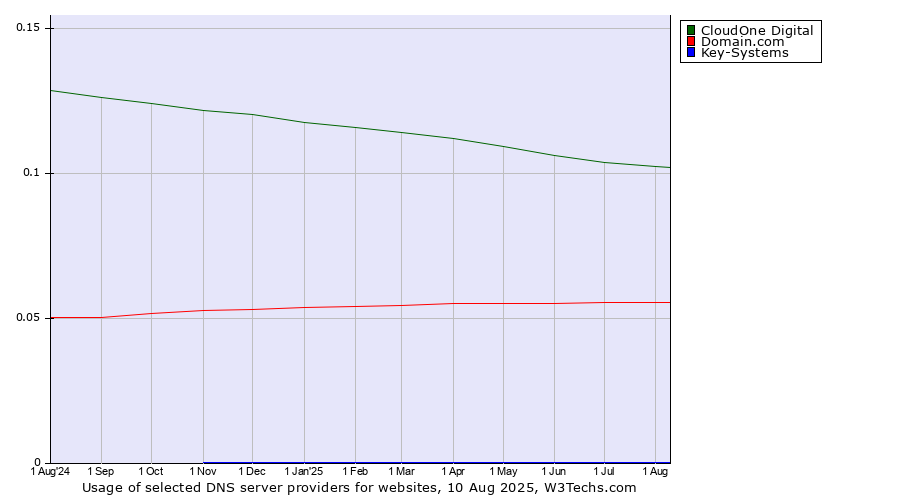Historical trends in the usage of CloudOne Digital vs. Domain.com vs. Key-Systems