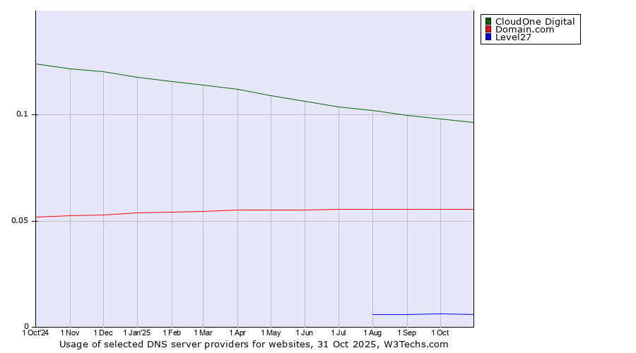 Historical trends in the usage of CloudOne Digital vs. Domain.com vs. Level27