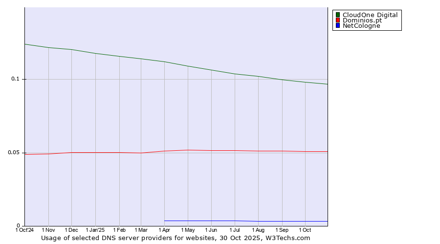 Historical trends in the usage of CloudOne Digital vs. Dominios.pt vs. NetCologne