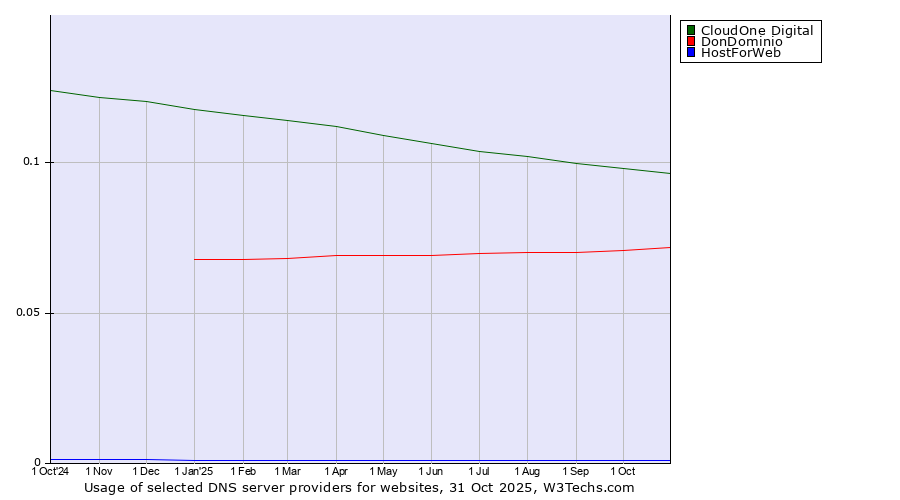 Historical trends in the usage of CloudOne Digital vs. DonDominio vs. HostForWeb