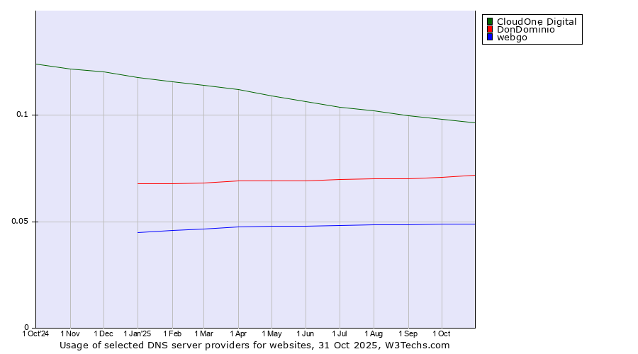 Historical trends in the usage of CloudOne Digital vs. DonDominio vs. webgo