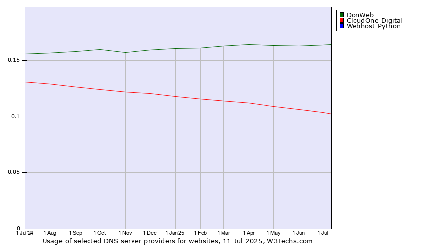 Historical trends in the usage of DonWeb vs. CloudOne Digital vs. Webhost Python