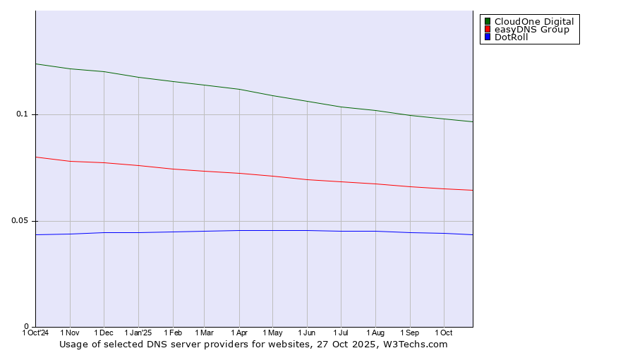 Historical trends in the usage of CloudOne Digital vs. easyDNS Group vs. DotRoll