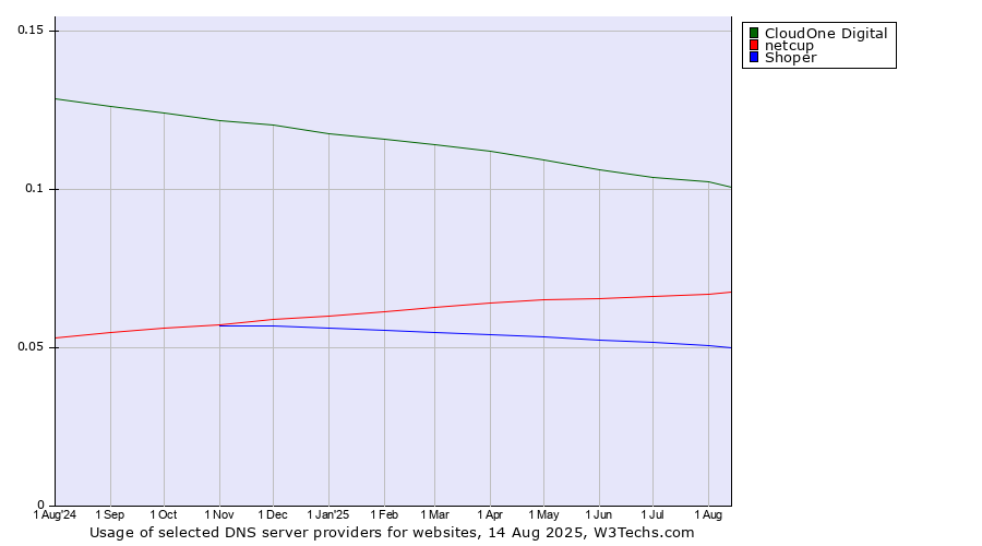 Historical trends in the usage of CloudOne Digital vs. netcup vs. Shoper