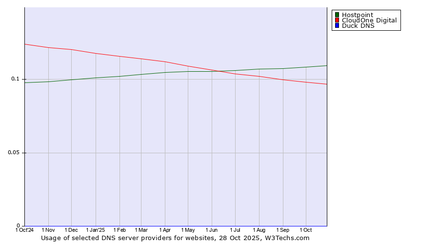 Historical trends in the usage of Hostpoint vs. CloudOne Digital vs. Duck DNS
