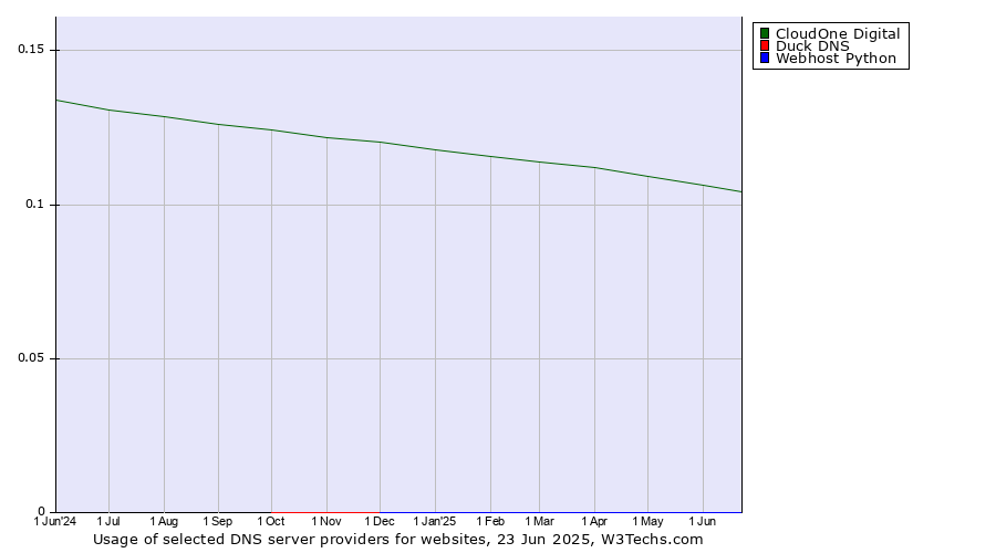 Historical trends in the usage of CloudOne Digital vs. Duck DNS vs. Webhost Python