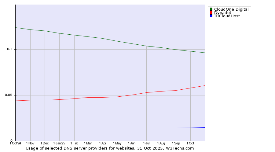 Historical trends in the usage of CloudOne Digital vs. Dynadot vs. IDCloudHost