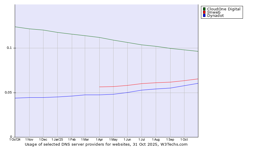 Historical trends in the usage of CloudOne Digital vs. Imweb vs. Dynadot