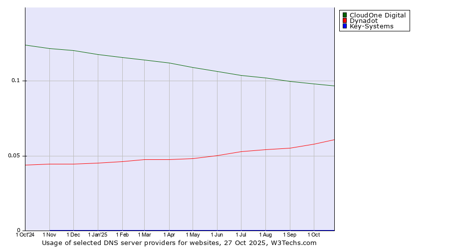 Historical trends in the usage of CloudOne Digital vs. Dynadot vs. Key-Systems