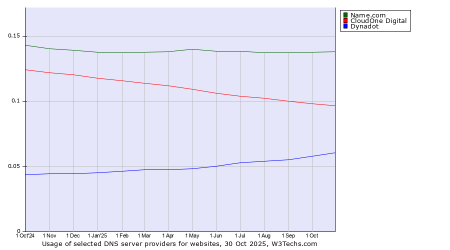 Historical trends in the usage of Name.com vs. CloudOne Digital vs. Dynadot