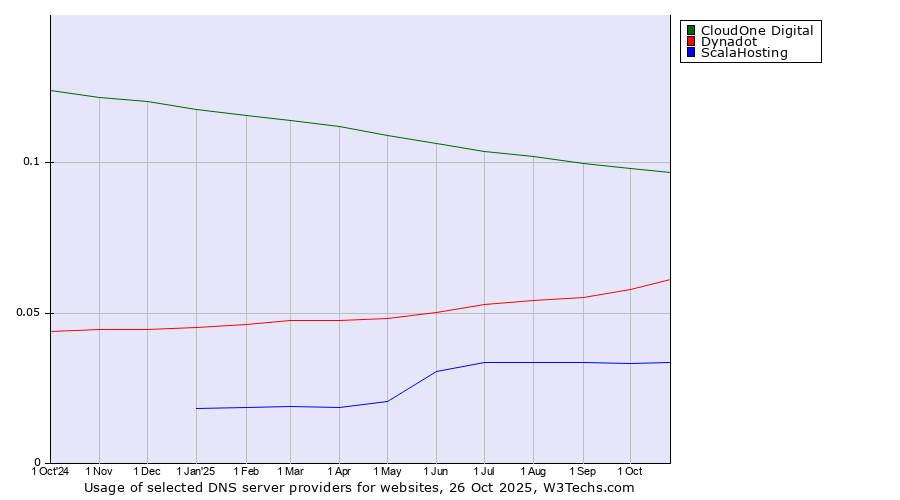 Historical trends in the usage of CloudOne Digital vs. Dynadot vs. ScalaHosting