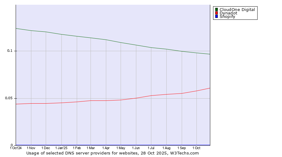 Historical trends in the usage of CloudOne Digital vs. Dynadot vs. Shopify