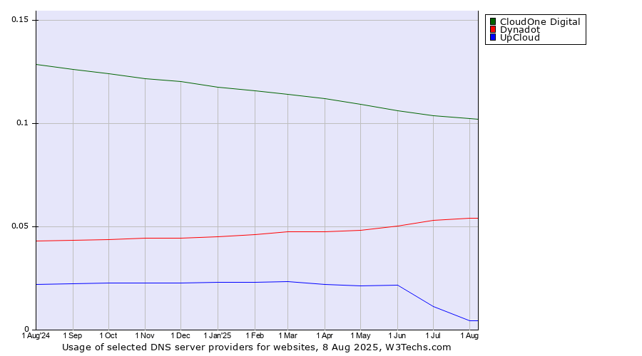 Historical trends in the usage of CloudOne Digital vs. Dynadot vs. UpCloud