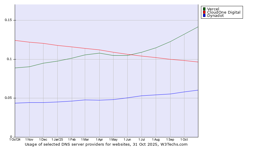 Historical trends in the usage of Vercel vs. CloudOne Digital vs. Dynadot