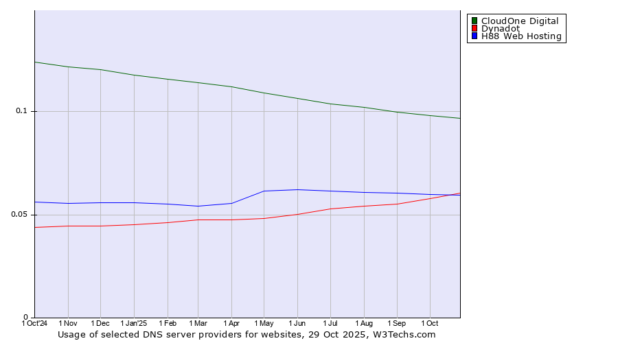 Historical trends in the usage of CloudOne Digital vs. Dynadot vs. H88 Web Hosting