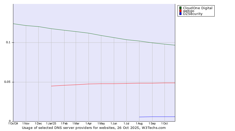 Historical trends in the usage of CloudOne Digital vs. webgo vs. DZSecurity