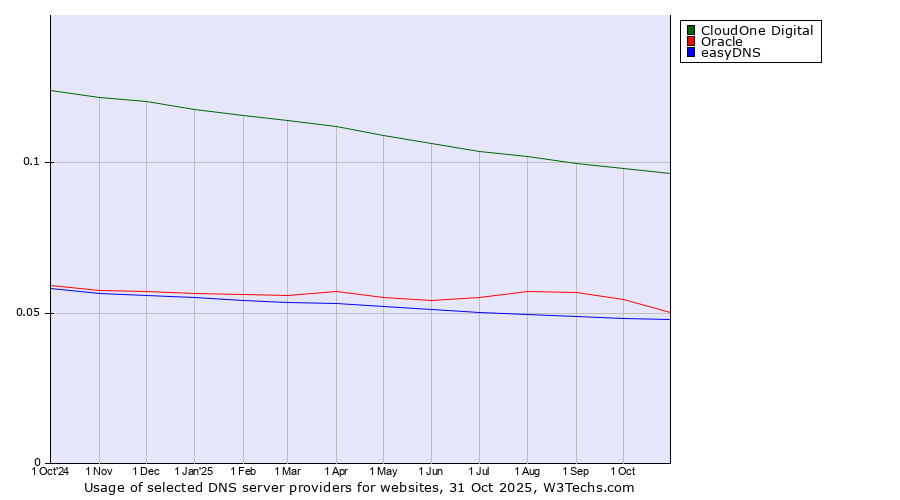 Historical trends in the usage of CloudOne Digital vs. Oracle vs. easyDNS