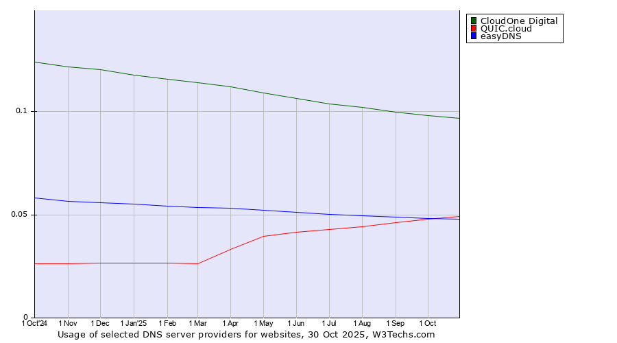 Historical trends in the usage of CloudOne Digital vs. QUIC.cloud vs. easyDNS