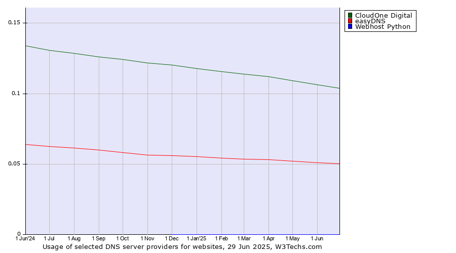 Historical trends in the usage of CloudOne Digital vs. easyDNS vs. Webhost Python