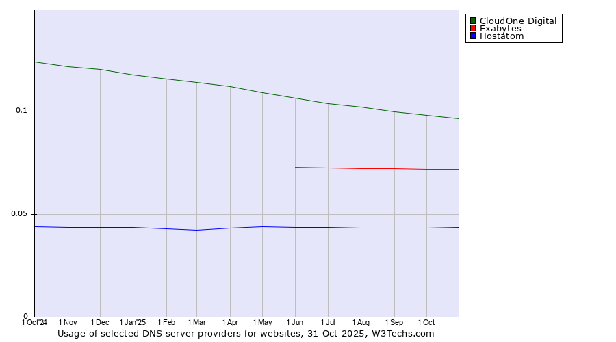 Historical trends in the usage of CloudOne Digital vs. Exabytes vs. Hostatom