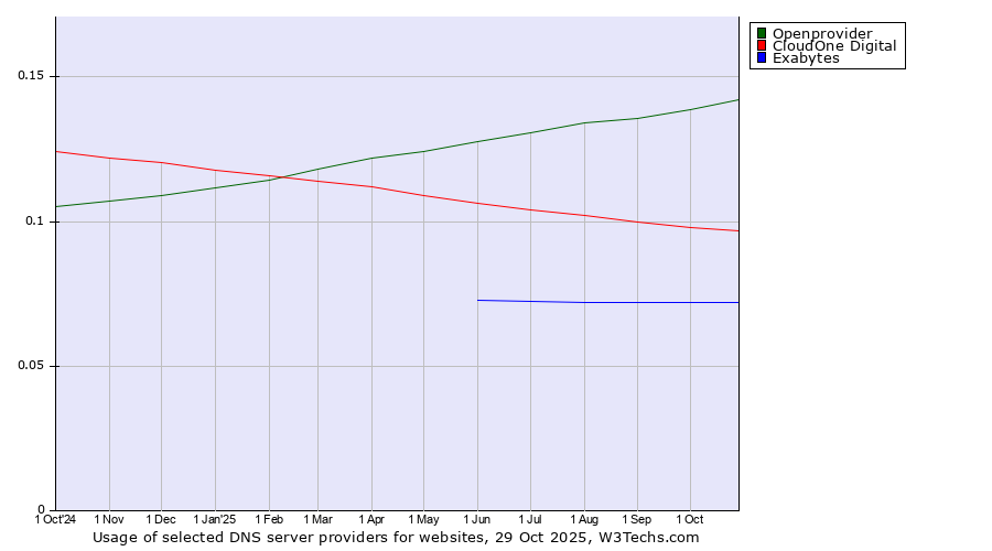 Historical trends in the usage of Openprovider vs. CloudOne Digital vs. Exabytes
