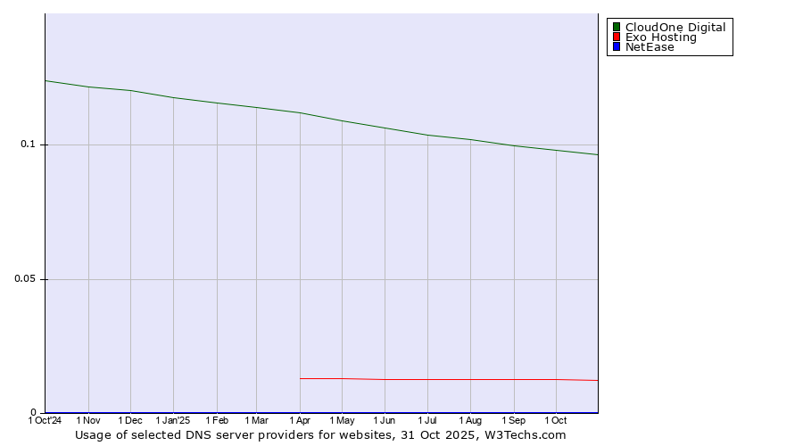 Historical trends in the usage of CloudOne Digital vs. Exo Hosting vs. NetEase