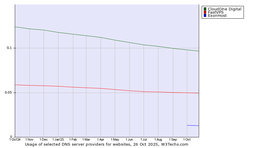 Historical trends in the usage of CloudOne Digital vs. FastVPS vs. ExonHost