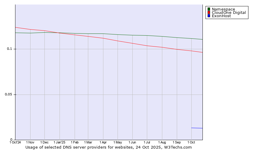 Historical trends in the usage of Namespace vs. CloudOne Digital vs. ExonHost