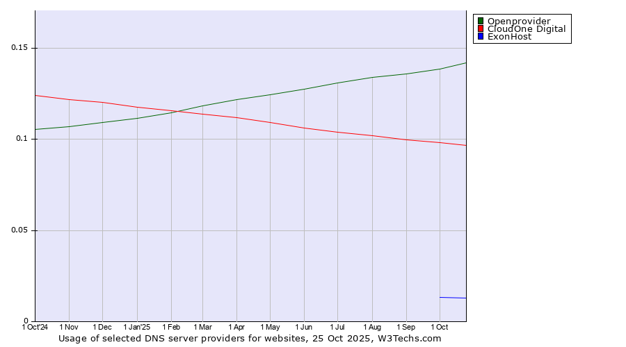 Historical trends in the usage of Openprovider vs. CloudOne Digital vs. ExonHost