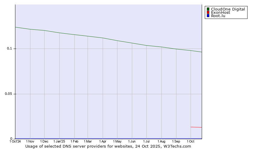 Historical trends in the usage of CloudOne Digital vs. ExonHost vs. Root.lu