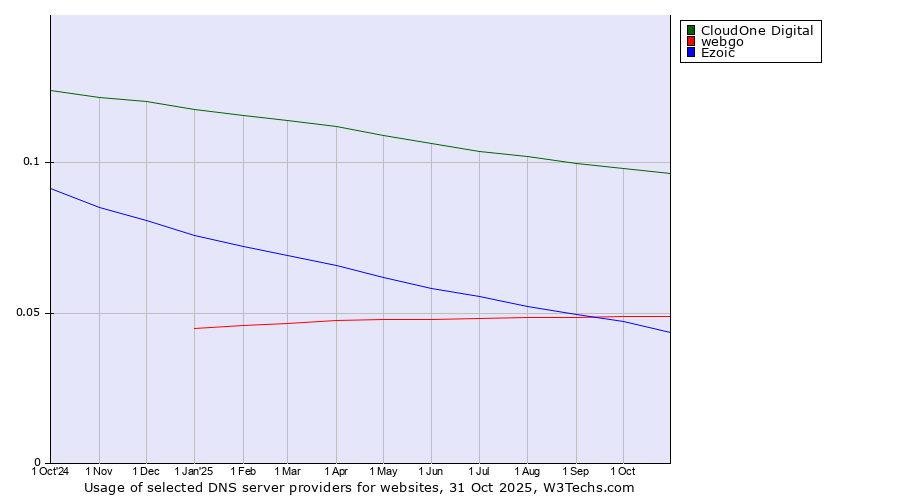 Historical trends in the usage of CloudOne Digital vs. webgo vs. Ezoic