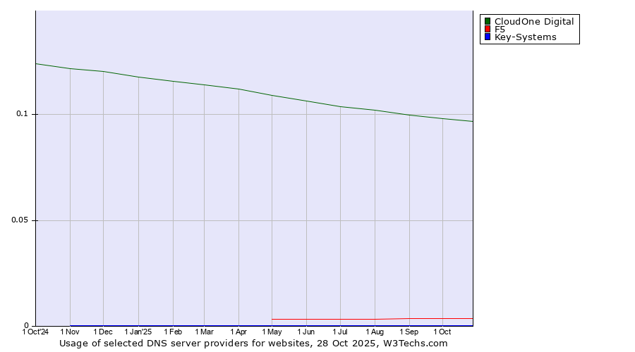 Historical trends in the usage of CloudOne Digital vs. F5 vs. Key-Systems