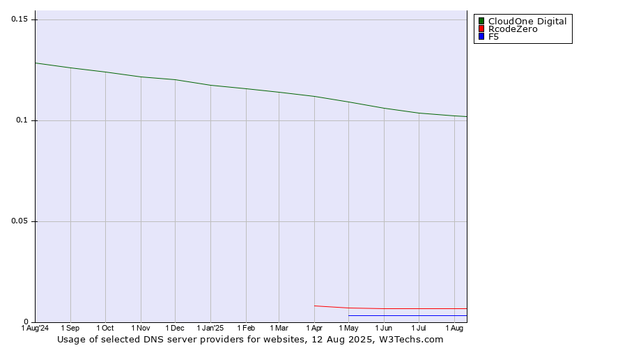 Historical trends in the usage of CloudOne Digital vs. RcodeZero vs. F5