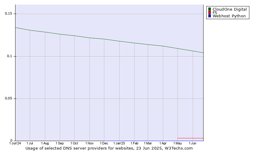 Historical trends in the usage of CloudOne Digital vs. F5 vs. Webhost Python