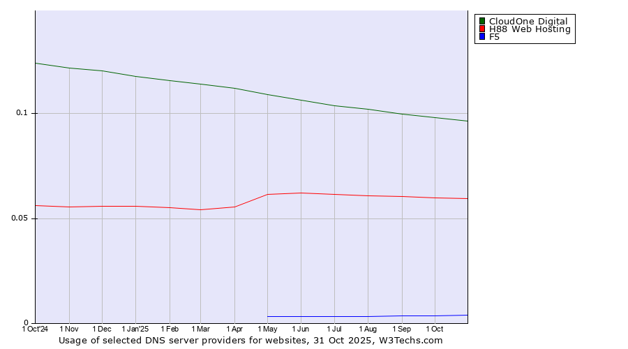 Historical trends in the usage of CloudOne Digital vs. H88 Web Hosting vs. F5
