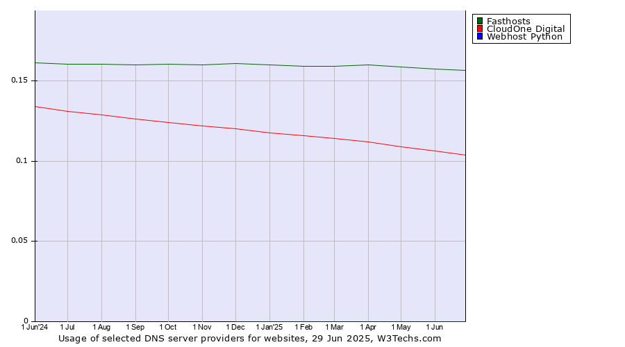 Historical trends in the usage of Fasthosts vs. CloudOne Digital vs. Webhost Python