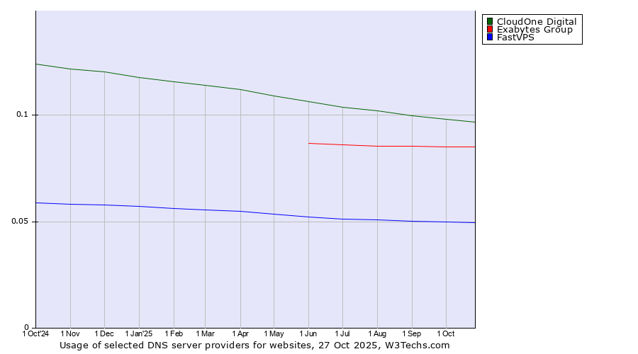 Historical trends in the usage of CloudOne Digital vs. Exabytes Group vs. FastVPS